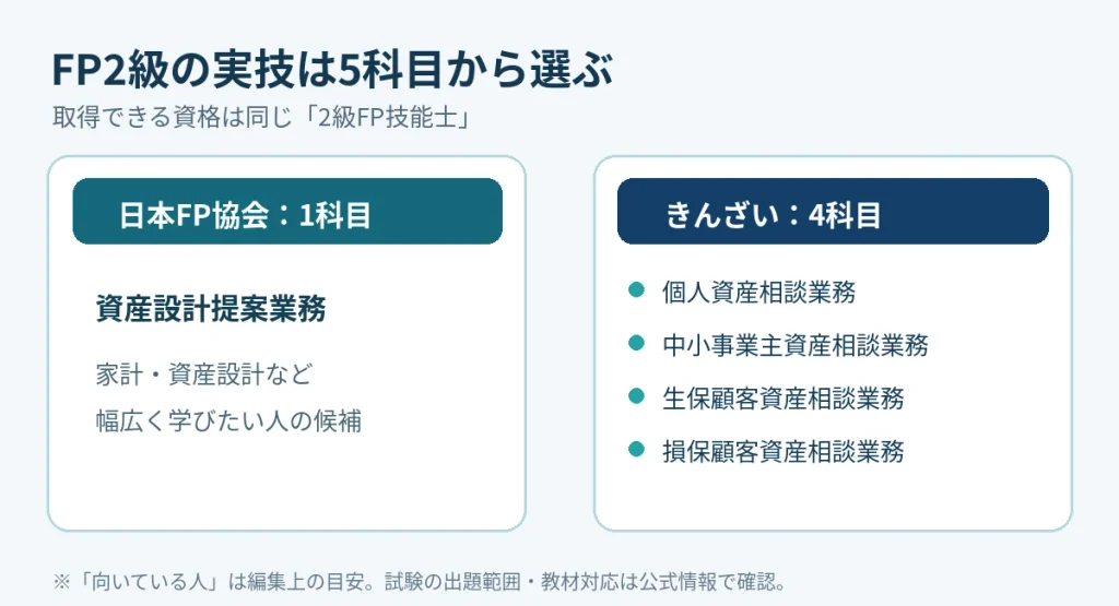 FP2級実技試験の日本FP協会1科目ときんざい4科目の比較図