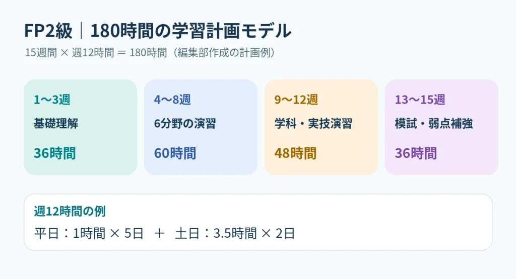 FP2級を180時間・15週間で学ぶ4段階の学習計画