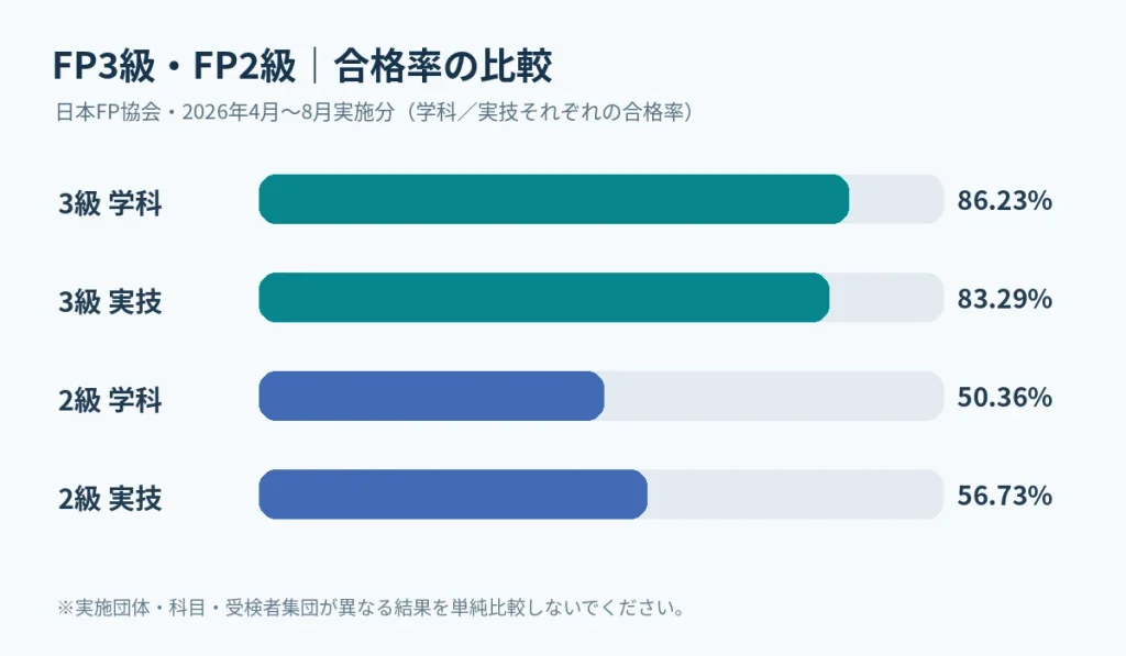 日本FP協会2026年4月から8月実施のFP3級とFP2級の学科・実技合格率を比較した棒グラフ